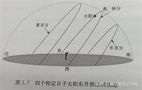 太陽東昇